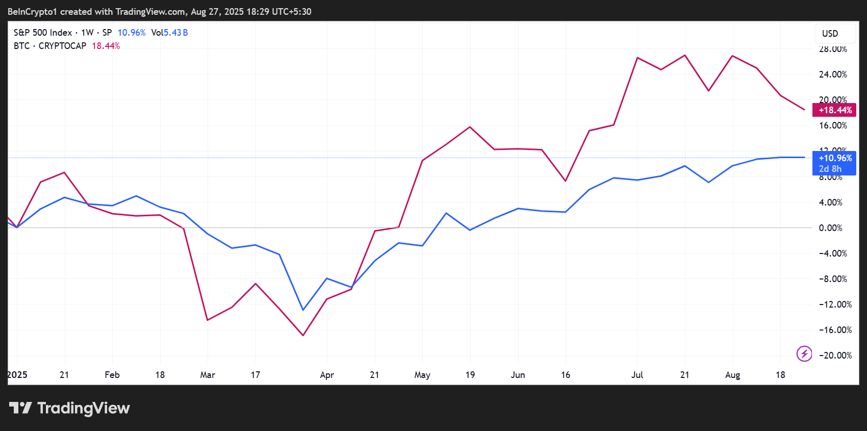 S&P 500 (SPX) және Bitcoin (BTC) бағасының көрсеткіштері