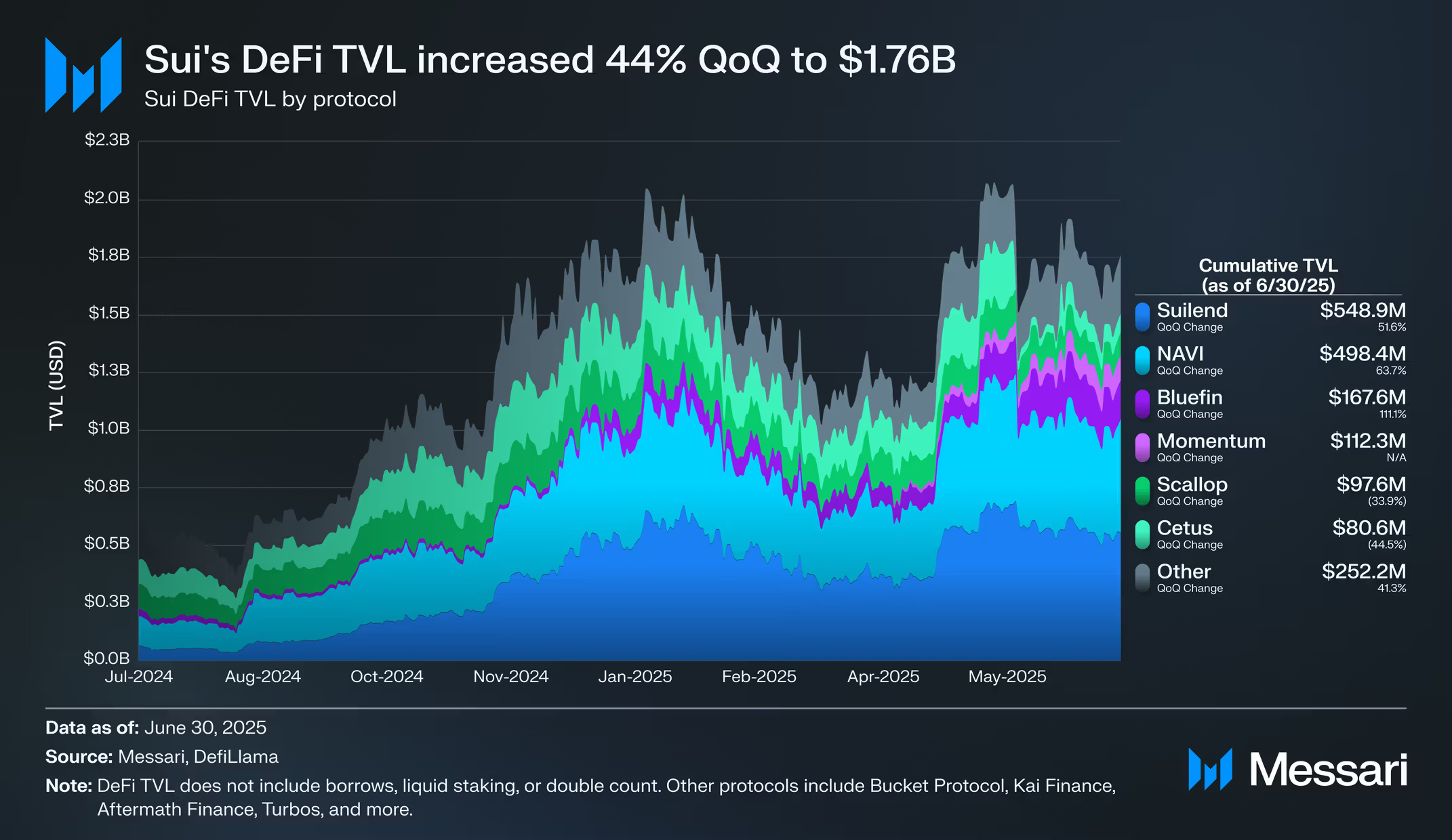 Sui's TVL. Source: Messari
