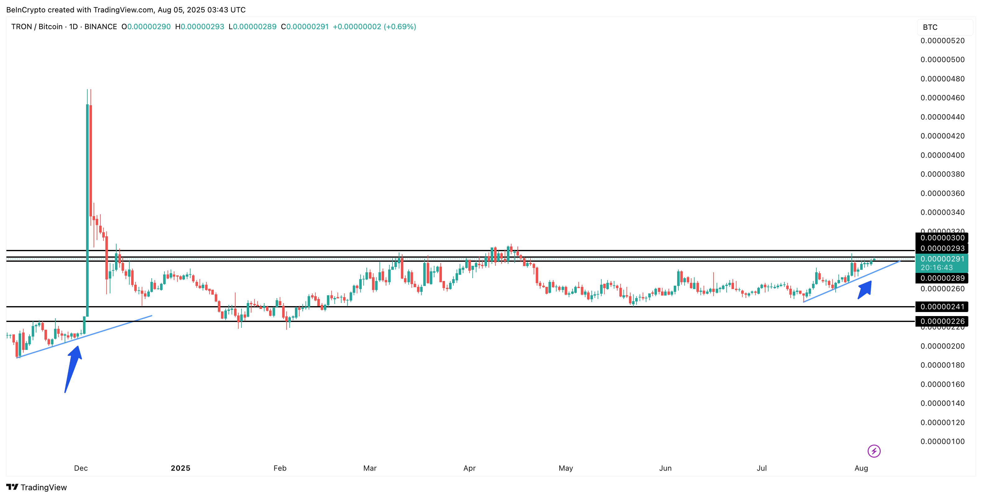 TRON/BTC жұбы және қайталанатын үлгі