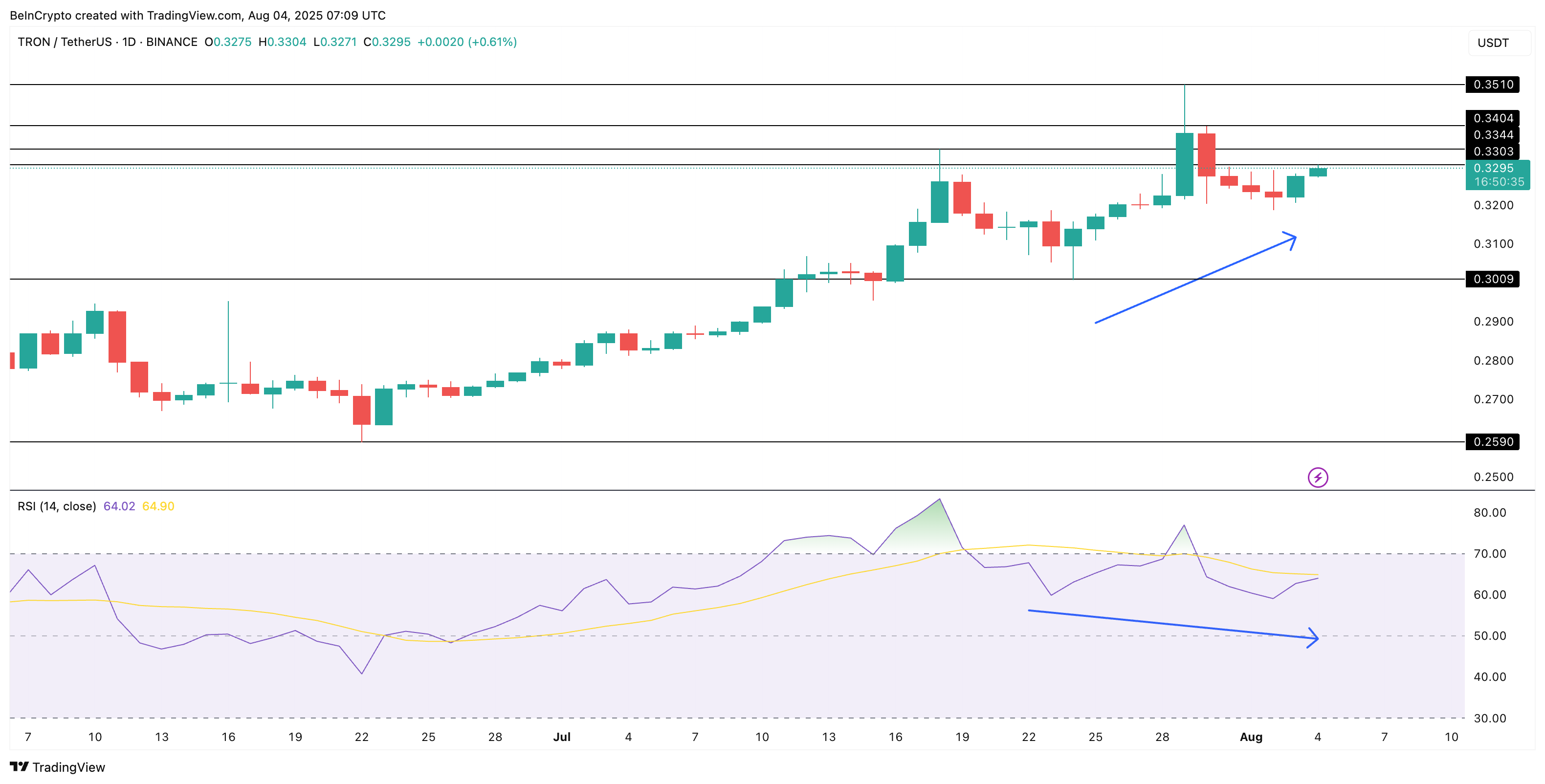 TRX бағасы және жасырын бұқа дивергенциясы