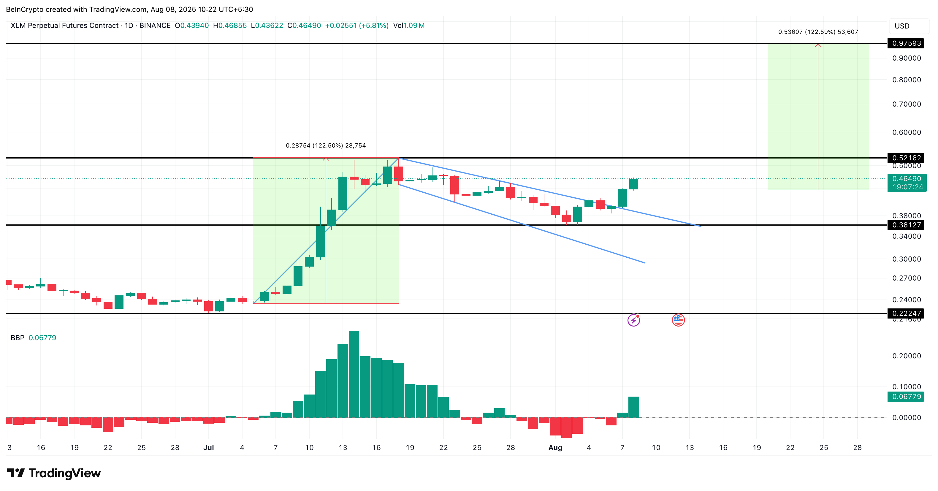Stellar бағасын талдау