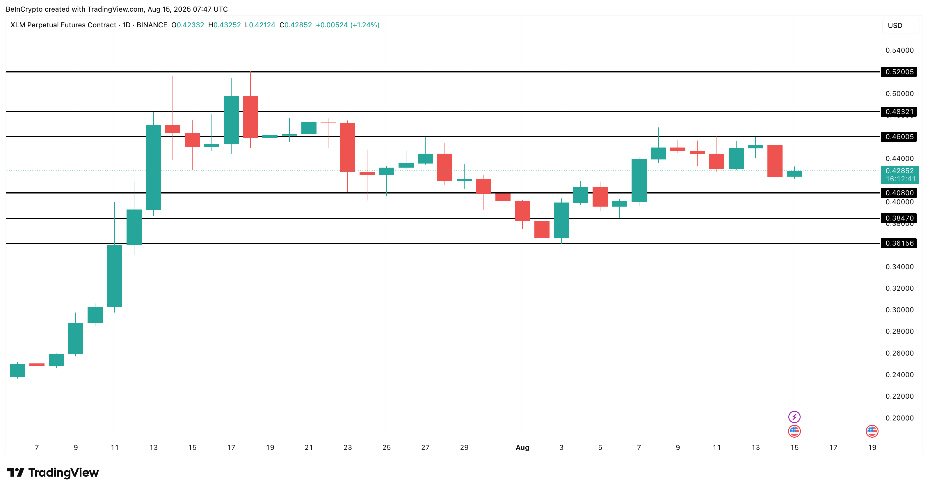 XLM бағасын талдау: