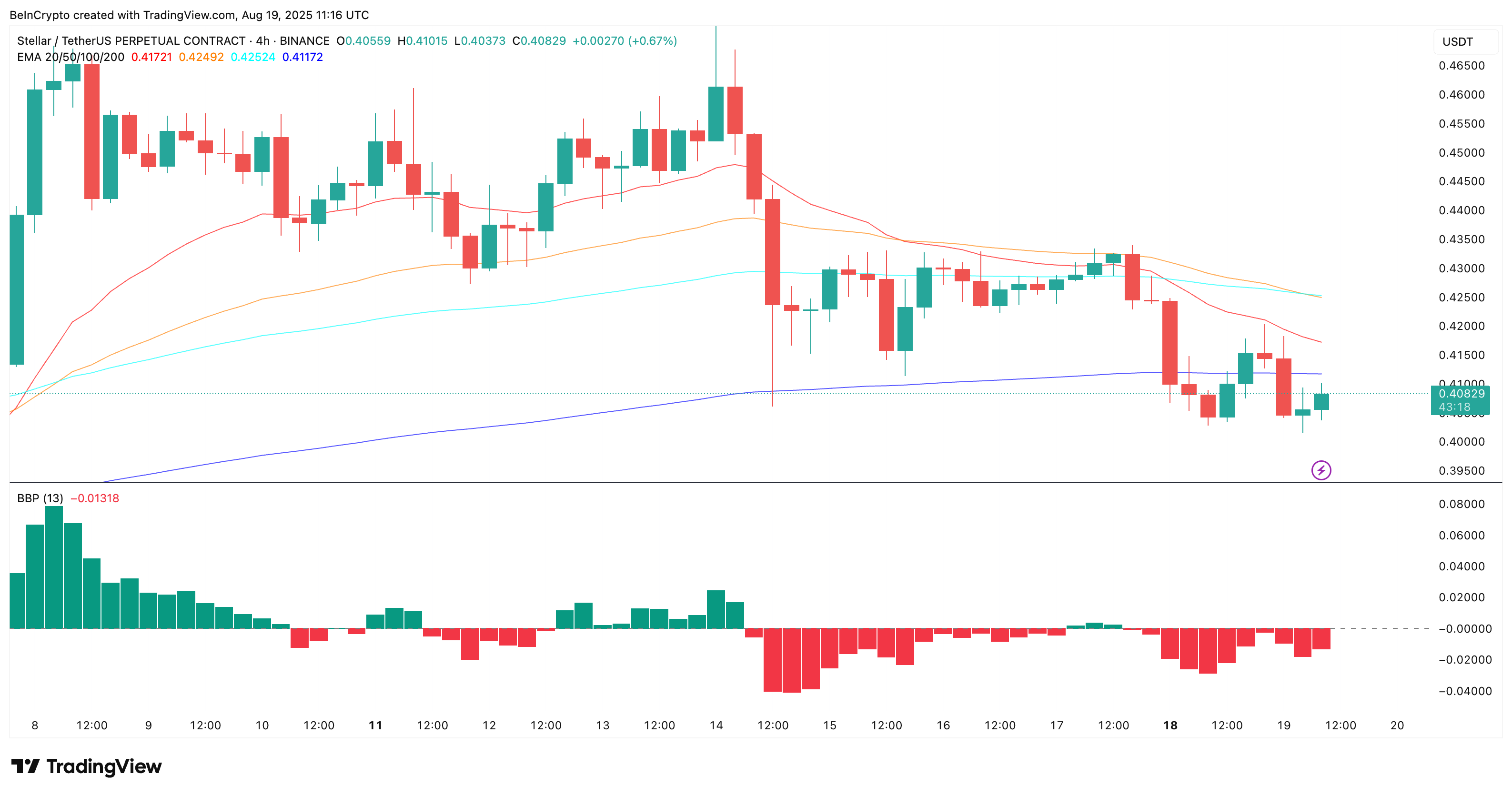 XLM бағасы және аюлы қиылысу