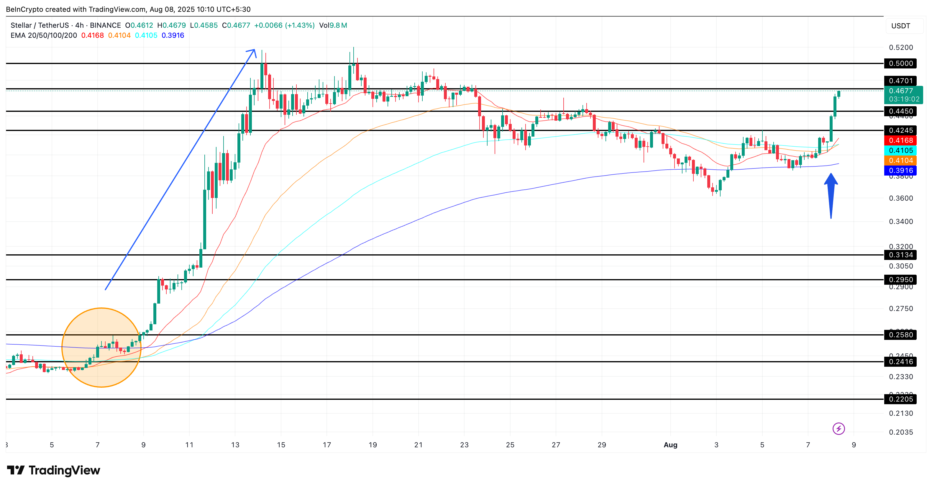 Stellar бағасы және үштік қиылысу