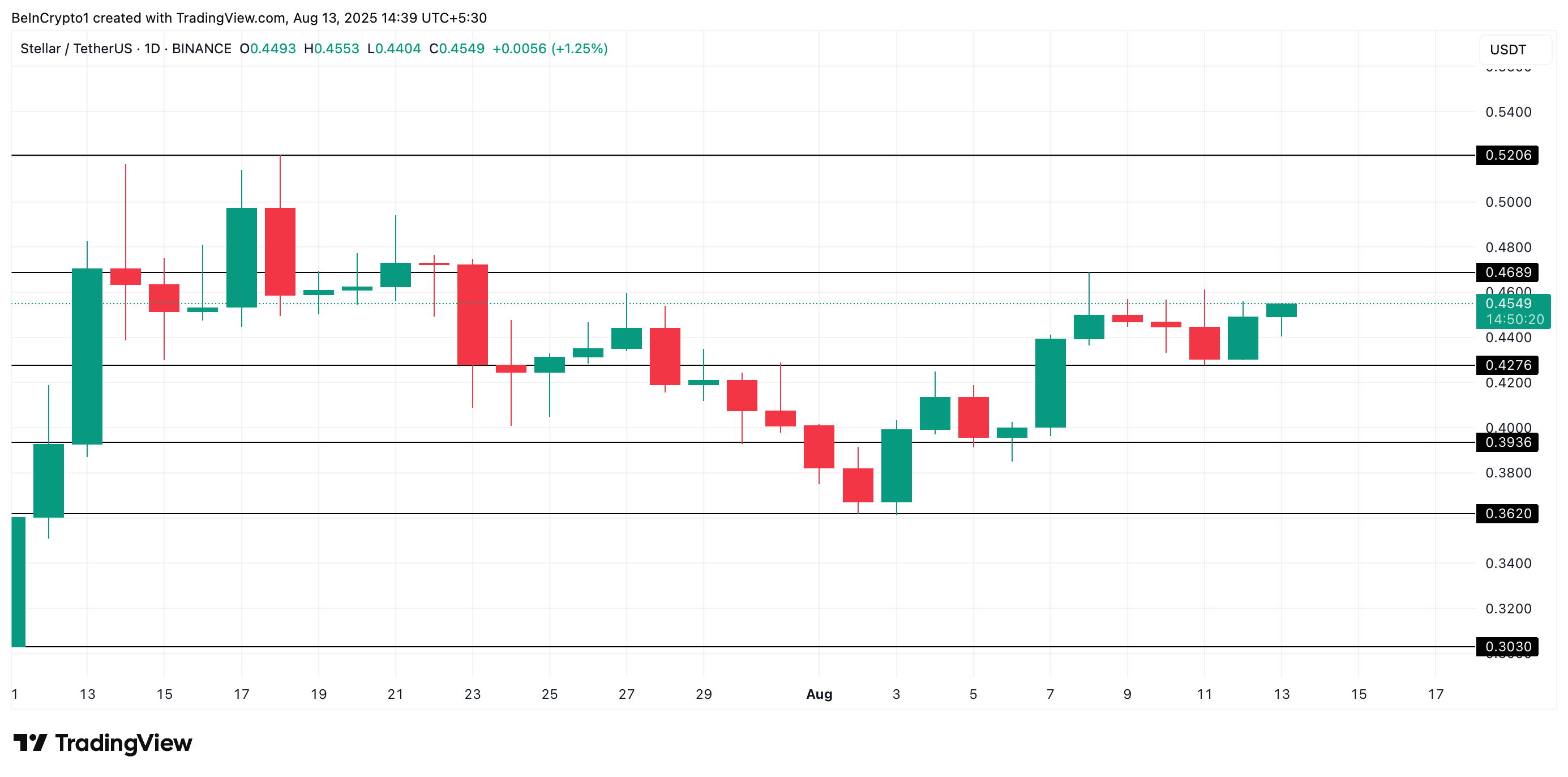 
XLM бағасын талдау. 