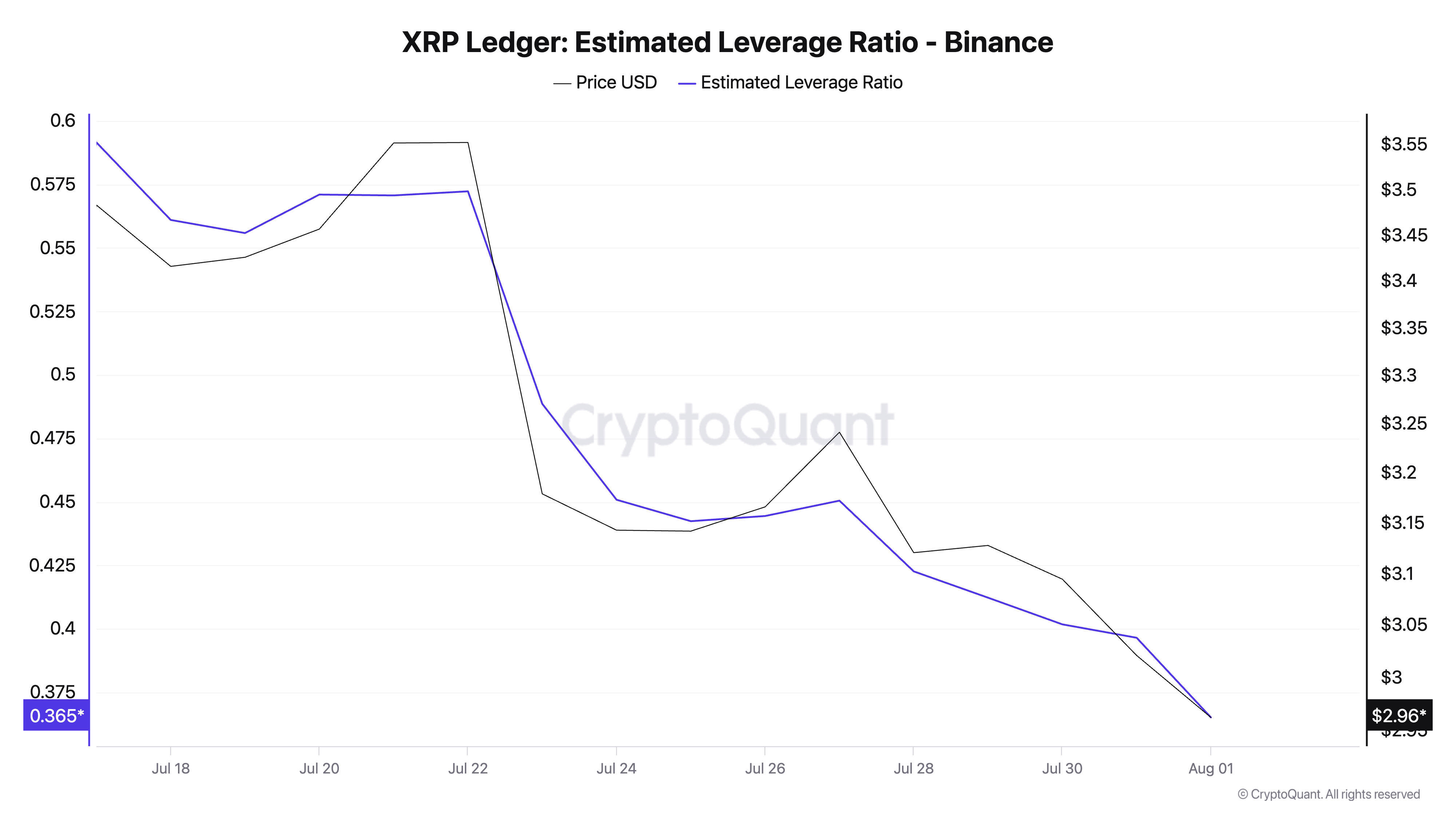 XRP Estimated Leverage Ratio