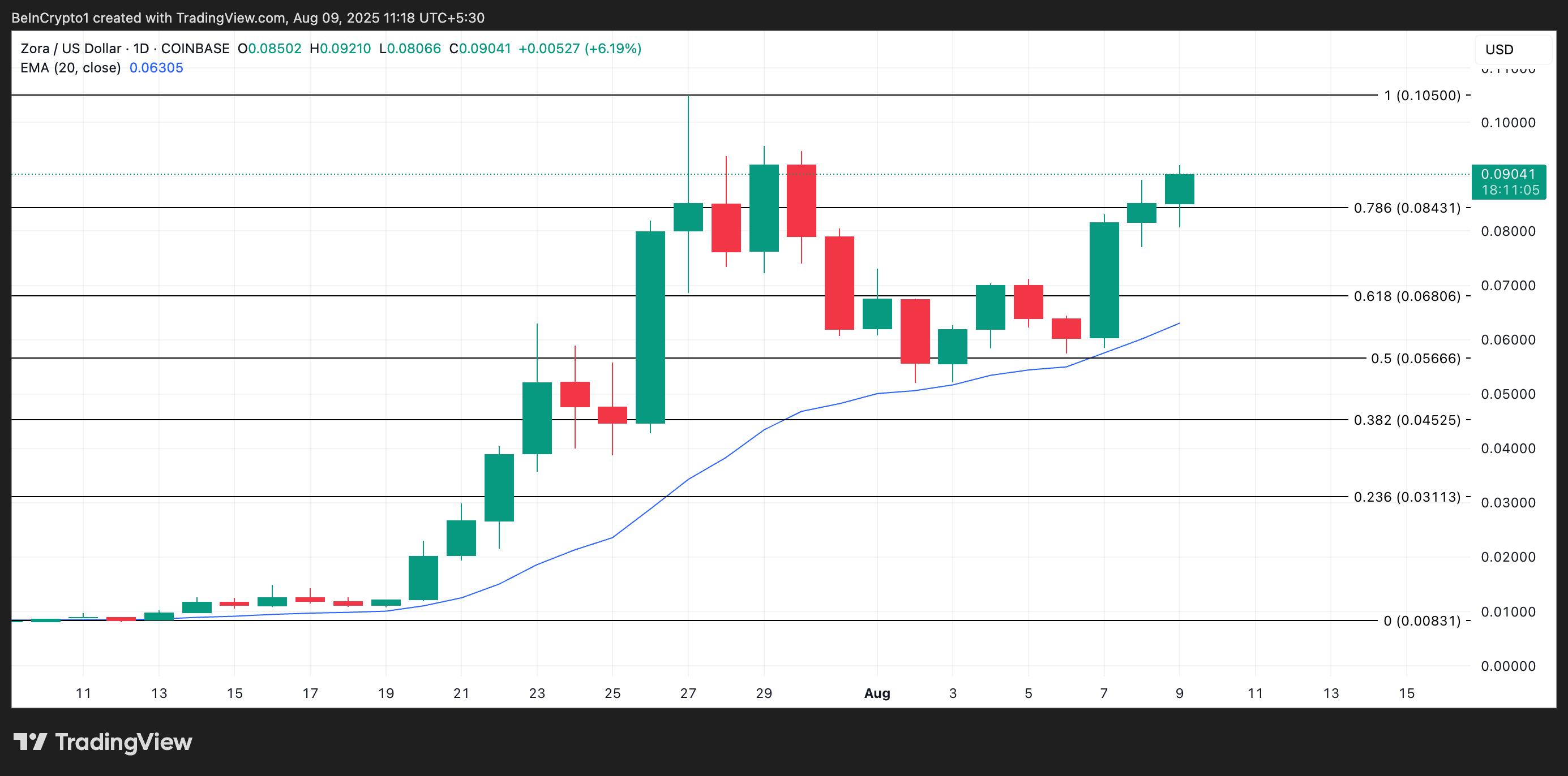ZORA Price Analysis