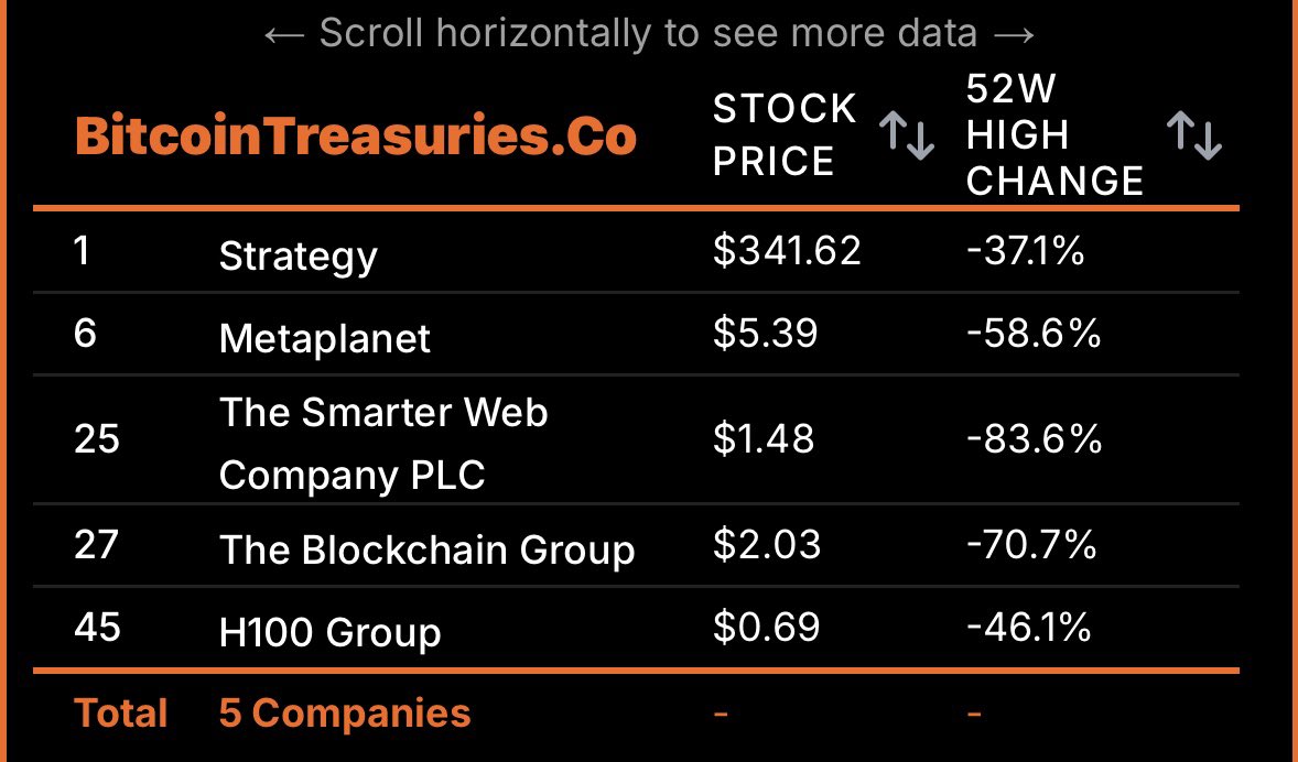 Bitcoin Treasury Companies акцияларының баға ауытқулары. Дереккөз: X