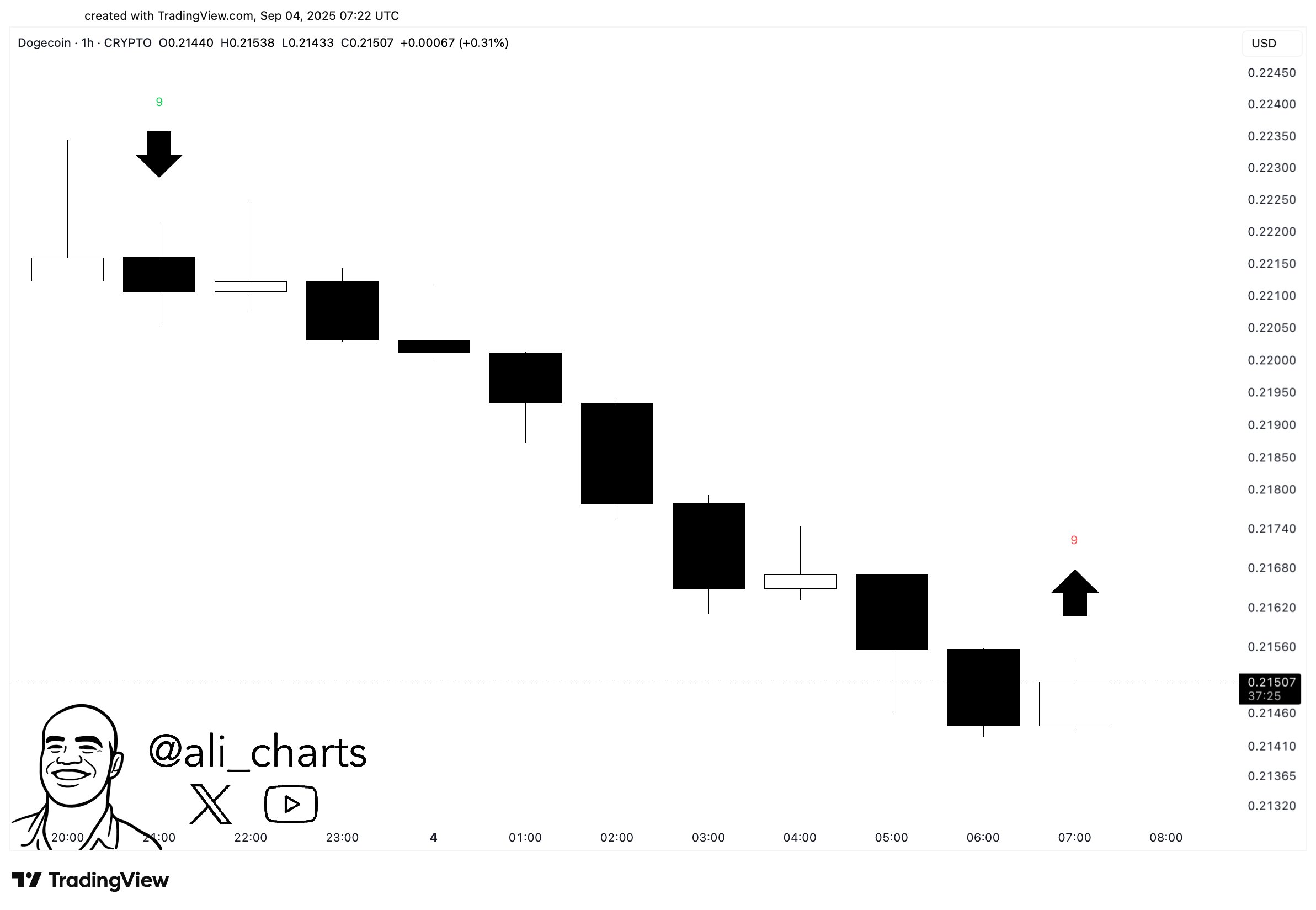 TD Sequential индикаторы. Дереккөз: Ali on X