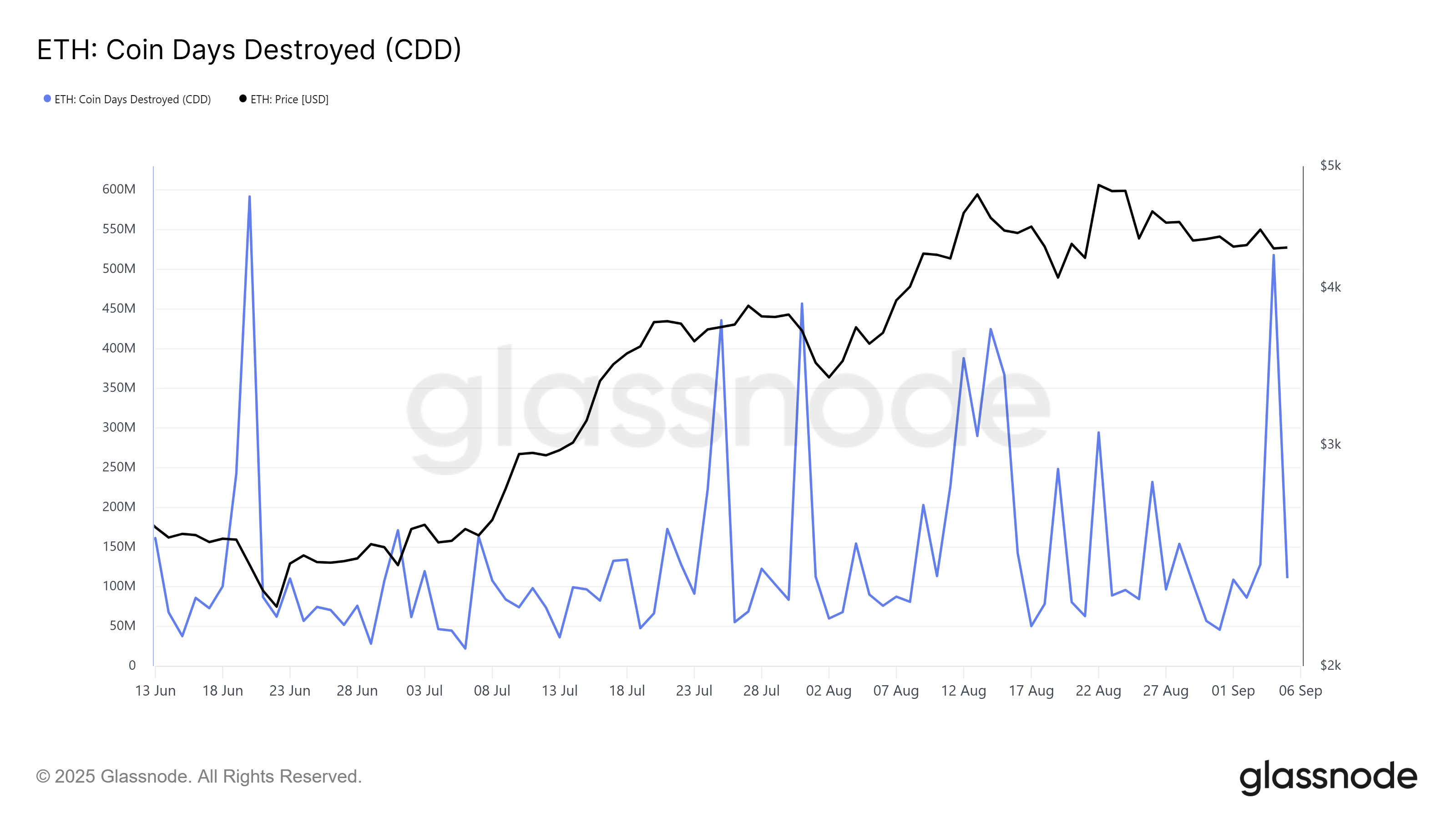 Ethereum CDD