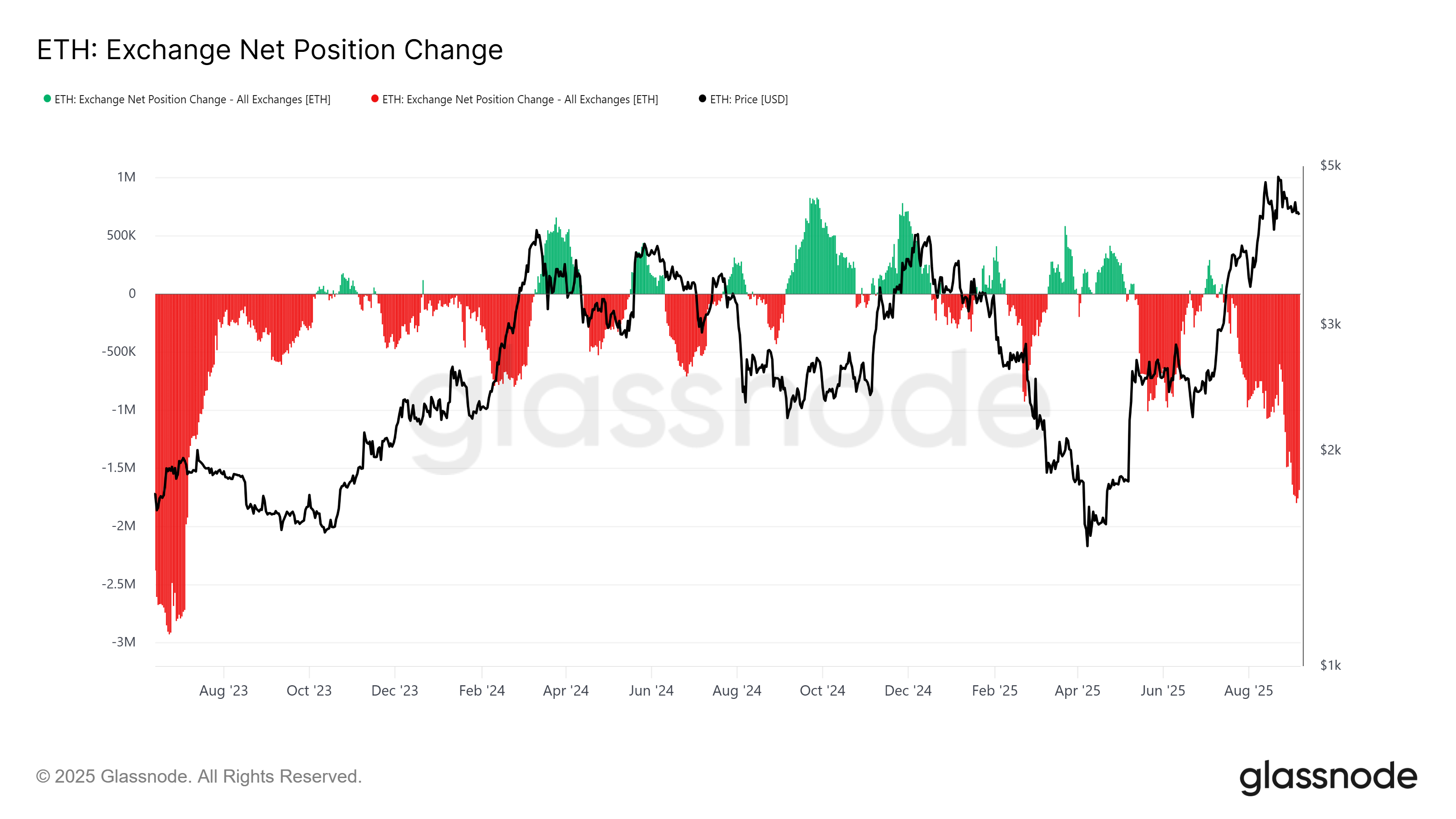 XRP Exchange Net Position Change. 