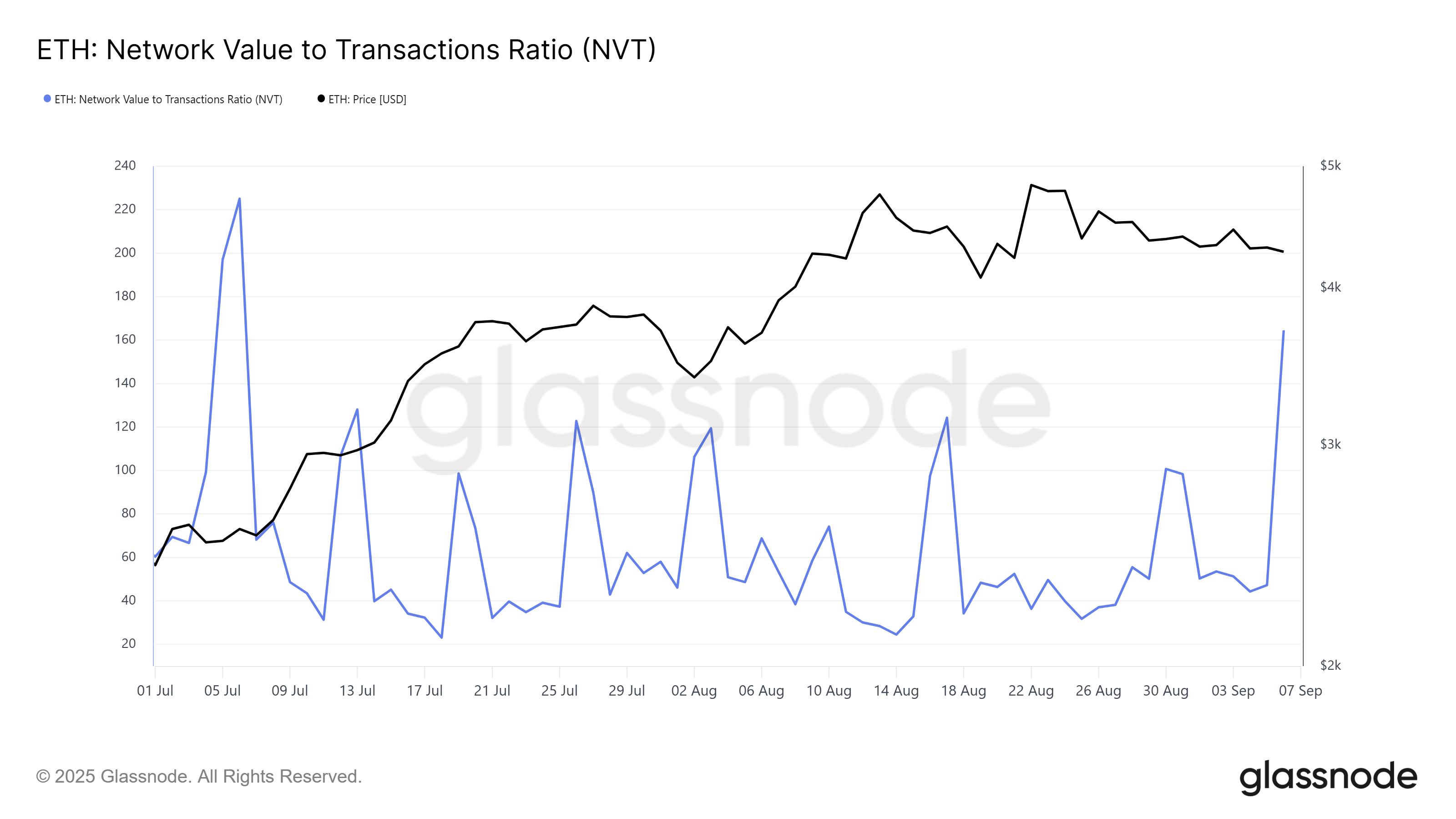 XRP NVT Ratio