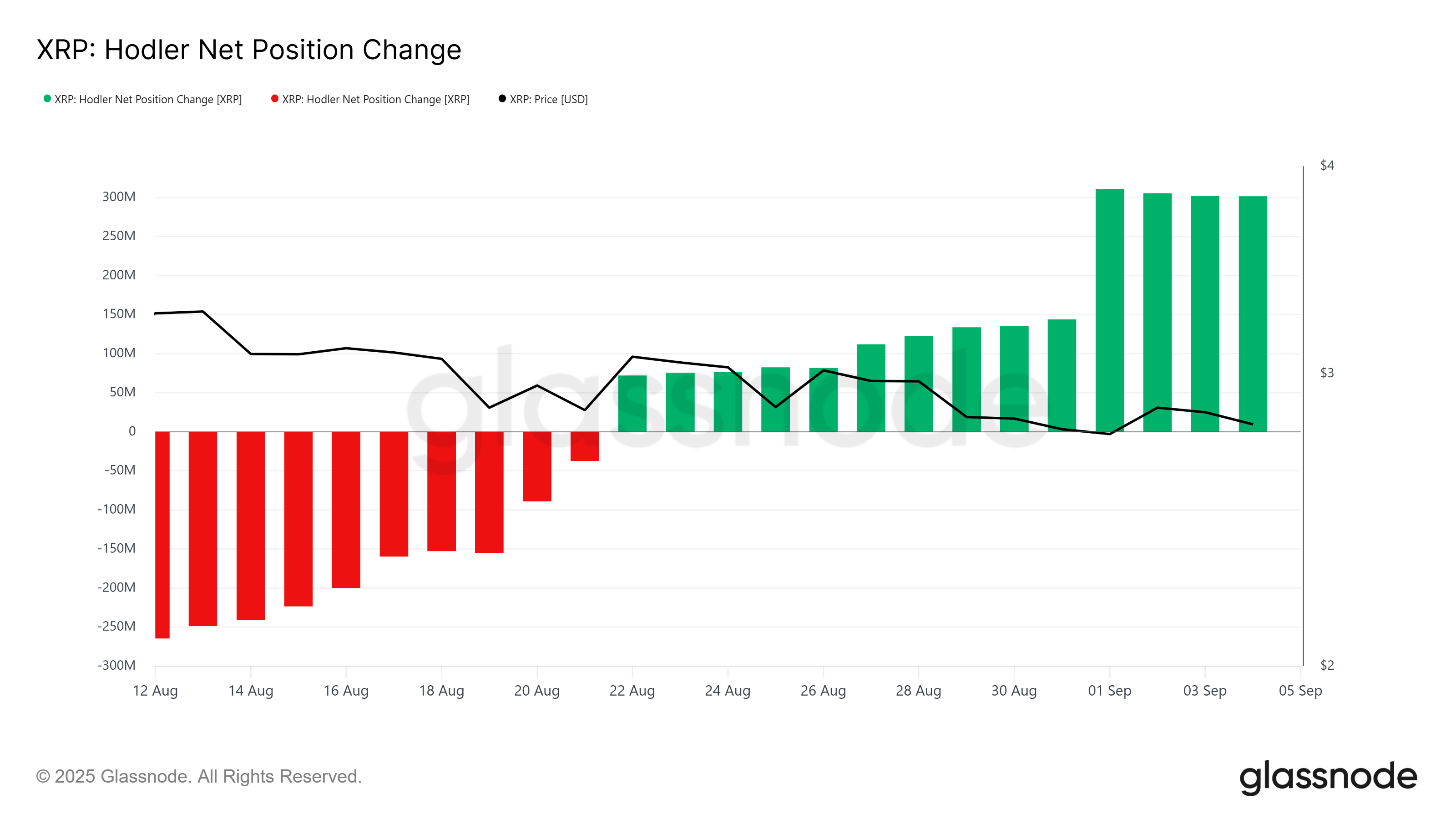 XRP Hodler Net Position Change.