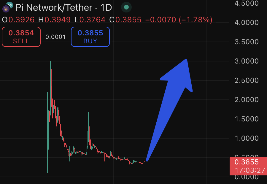 Pi Network Жинақтау Баға Құрылымы. Дереккөз: Whale.Guru