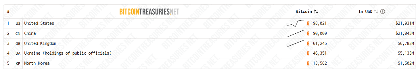 Әлемдегі ең ірі Bitcoin иеленуші үкіметтер.