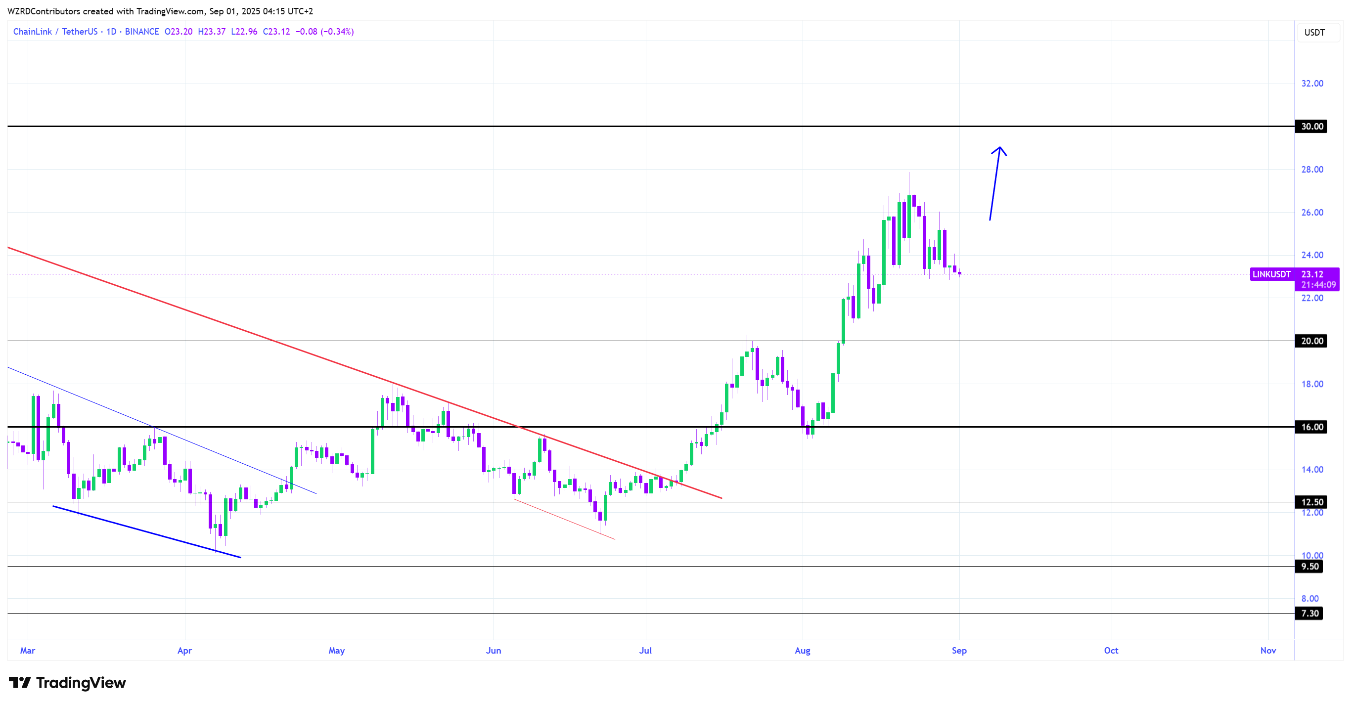 1D LINK/USDT графигі. Дереккөз: Cryptowzrd