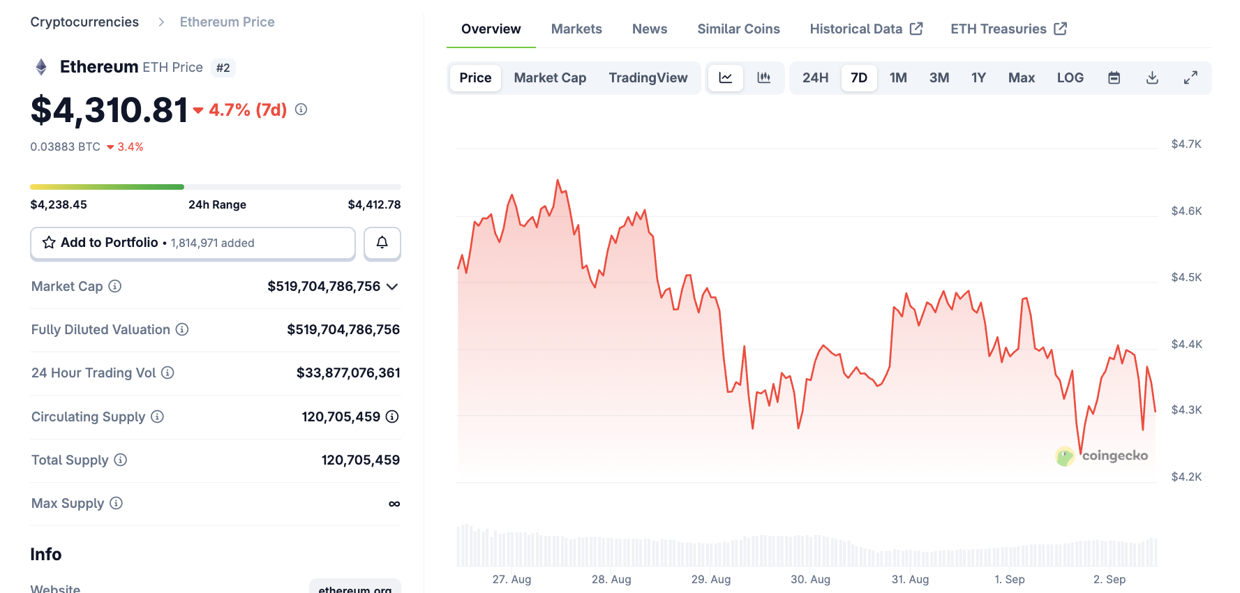 Ethereum баға көрсеткіші. Дереккөз: CoinGecko